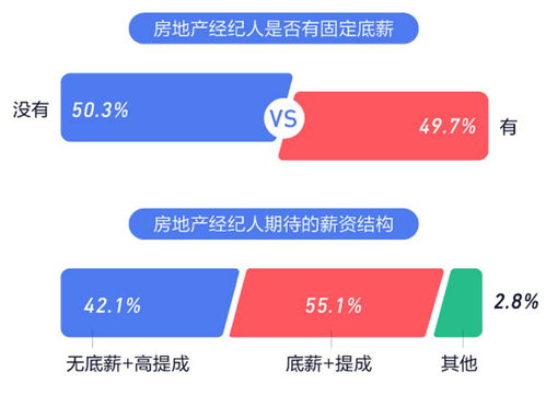 報告揭示 36.7%房地產(chǎn)經(jīng)紀(jì)人日均工作時長超10小時